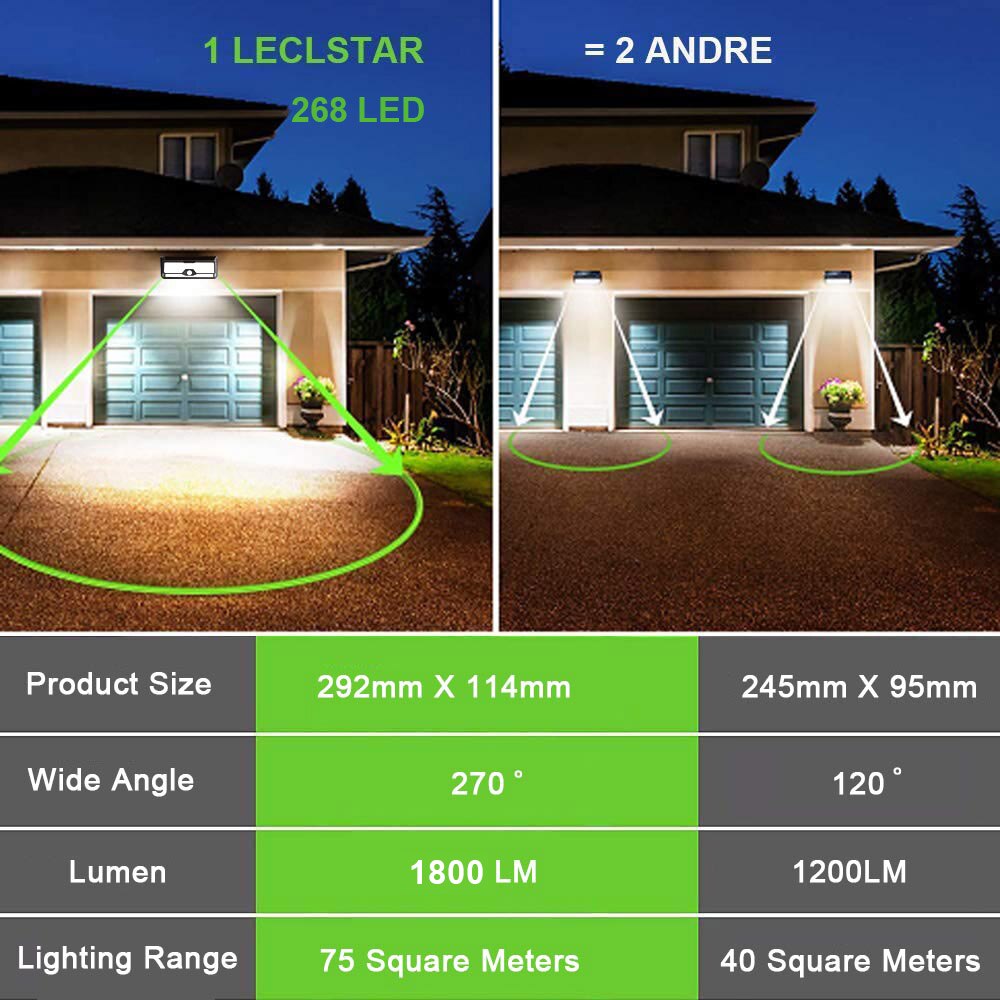 Super Bright 128/268 LED Solar Flood Light with 2400LM and Waterproof IP65 Protection